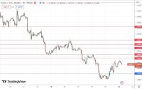 EUR/USD Forex Sinyali: Konsolidasyon 1,0835 Doların Altında