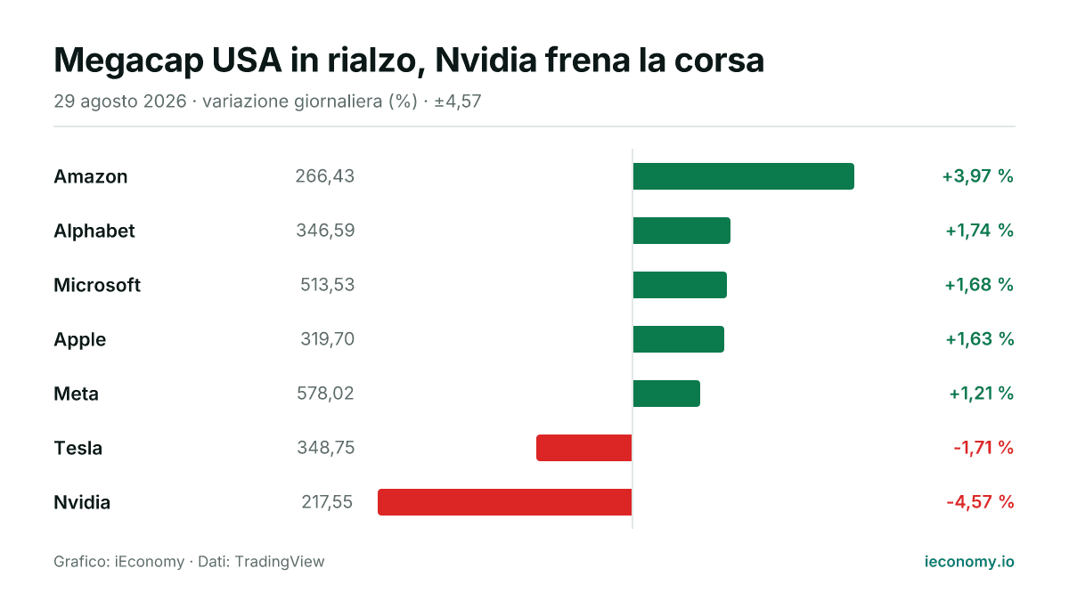 Grafico: variazione giornaliera percentuale di 7 strumenti seguiti — maggiore rialzo Amazon (+3,97 %), maggiore ribasso Nvidia (-4,57 %).
