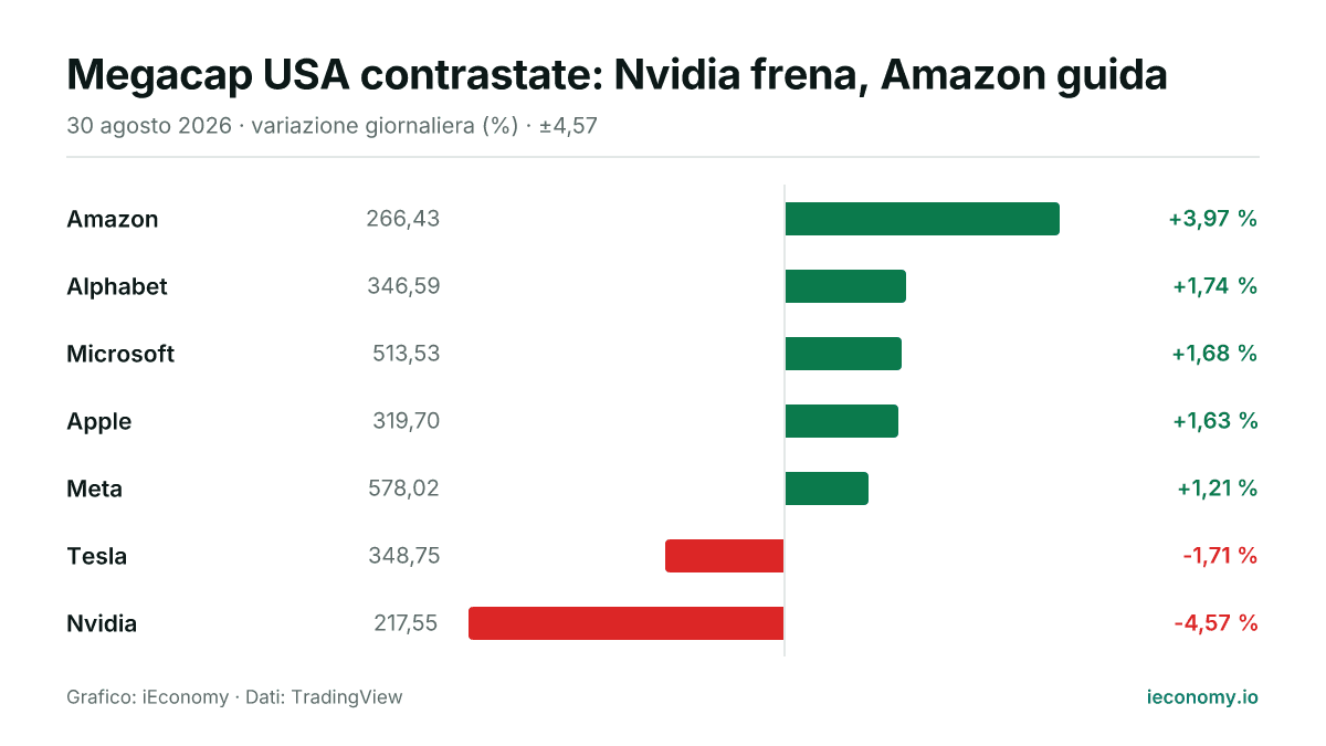 Grafico: variazione giornaliera percentuale di 7 strumenti seguiti — maggiore rialzo Amazon (+3,97 %), maggiore ribasso Nvidia (-4,57 %).