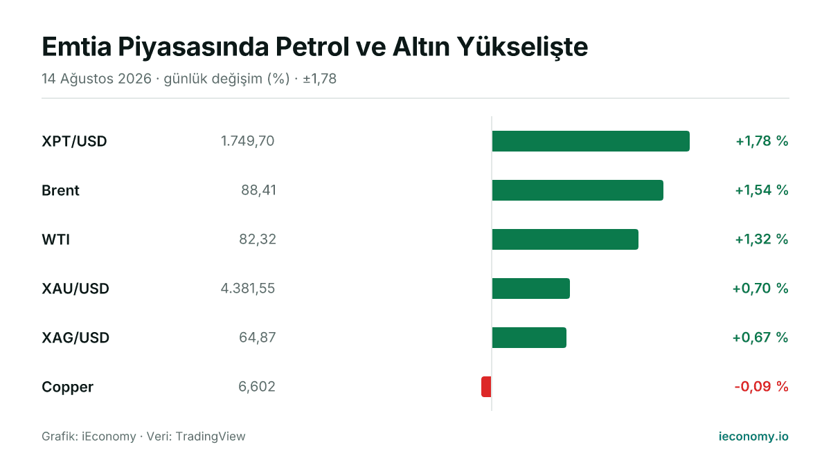 Grafik: takip edilen 6 enstrümanın günlük yüzde değişimi — en çok yükselen XPT/USD (+1,78 %), en çok gerileyen Copper (-0,09 %).