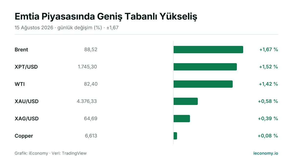 Grafik: takip edilen 6 enstrümanın günlük yüzde değişimi — en çok yükselen Brent (+1,67 %), en az yükselen Copper (+0,08 %).
