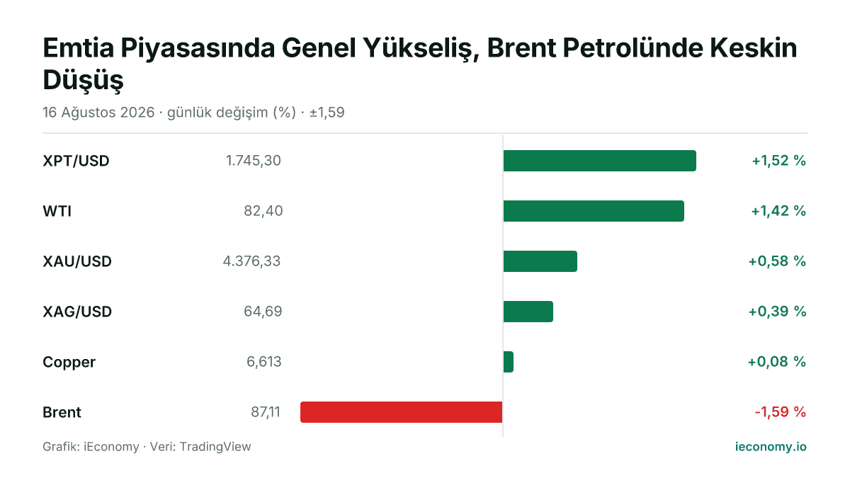Grafik: takip edilen 6 enstrümanın günlük yüzde değişimi — en çok yükselen XPT/USD (+1,52 %), en çok gerileyen Brent (-1,59 %).