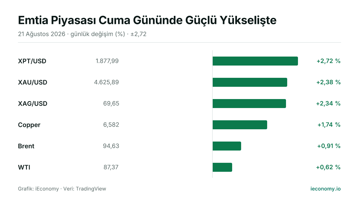 Grafik: takip edilen 6 enstrümanın günlük yüzde değişimi — en çok yükselen XPT/USD (+2,72 %), en az yükselen WTI (+0,62 %).