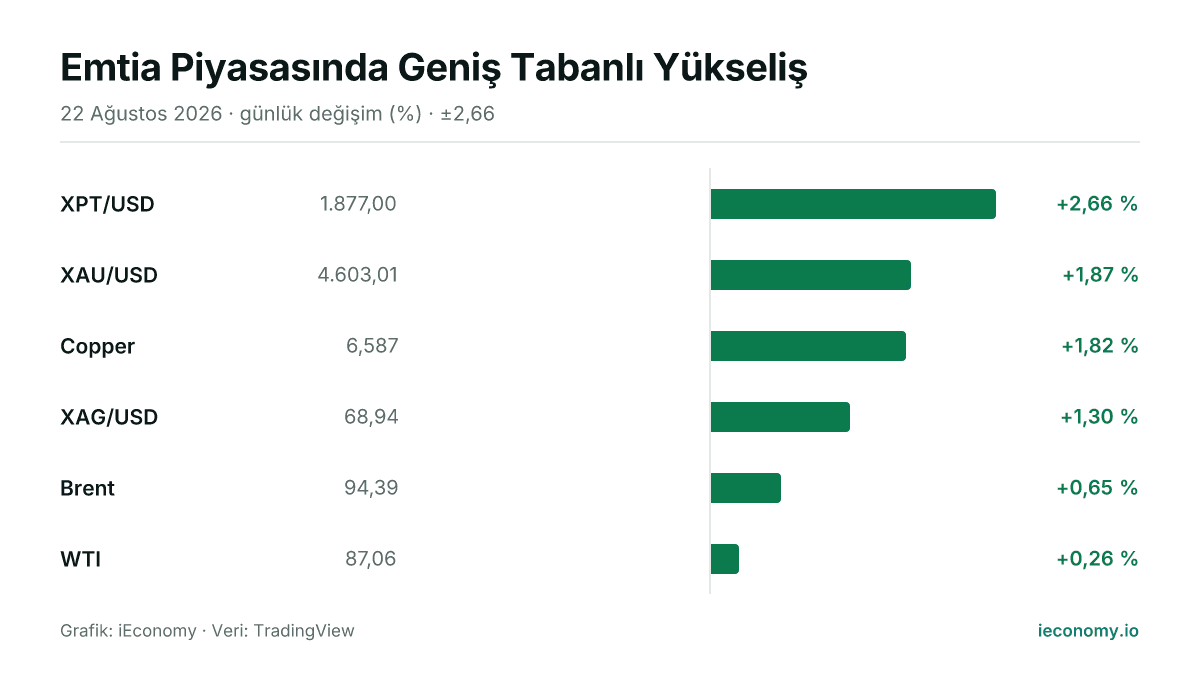 Grafik: takip edilen 6 enstrümanın günlük yüzde değişimi — en çok yükselen XPT/USD (+2,66 %), en az yükselen WTI (+0,26 %).