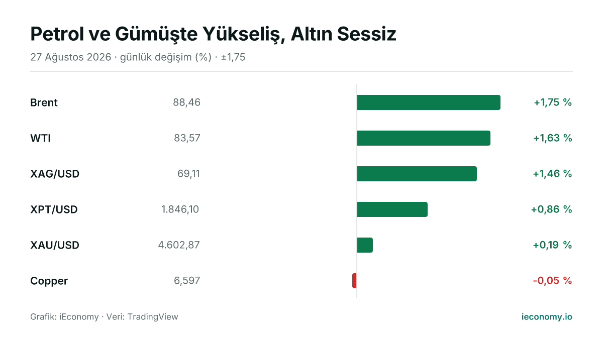 Grafik: takip edilen 6 enstrümanın günlük yüzde değişimi — en çok yükselen Brent (+1,75 %), en çok gerileyen Copper (-0,05 %).