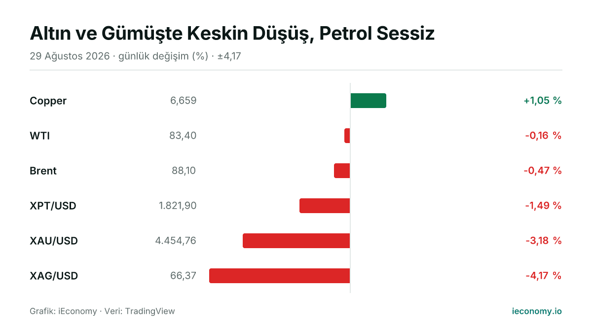 Grafik: takip edilen 6 enstrümanın günlük yüzde değişimi — en çok yükselen Copper (+1,05 %), en çok gerileyen XAG/USD (-4,17 %).