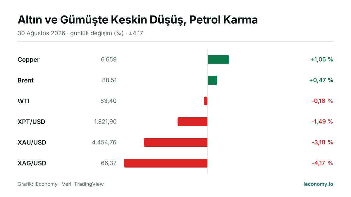 Grafik: takip edilen 6 enstrümanın günlük yüzde değişimi — en çok yükselen Copper (+1,05 %), en çok gerileyen XAG/USD (-4,17 %).