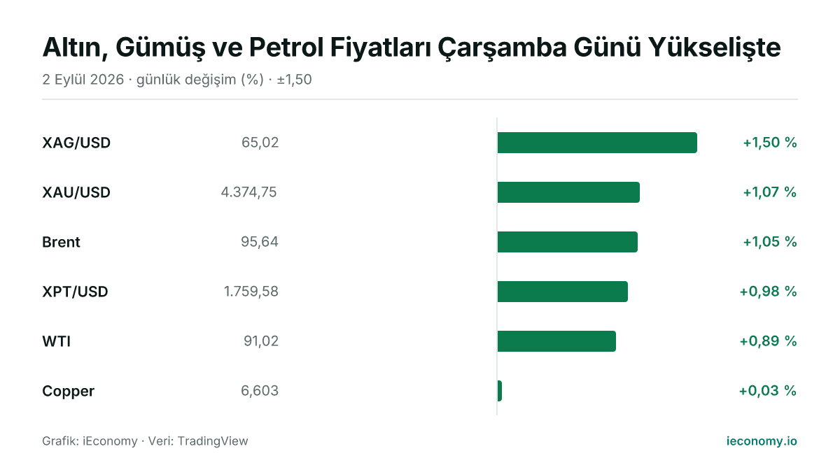 Grafik: takip edilen 6 enstrümanın günlük yüzde değişimi — en çok yükselen XAG/USD (+1,50 %), en az yükselen Copper (+0,03 %).