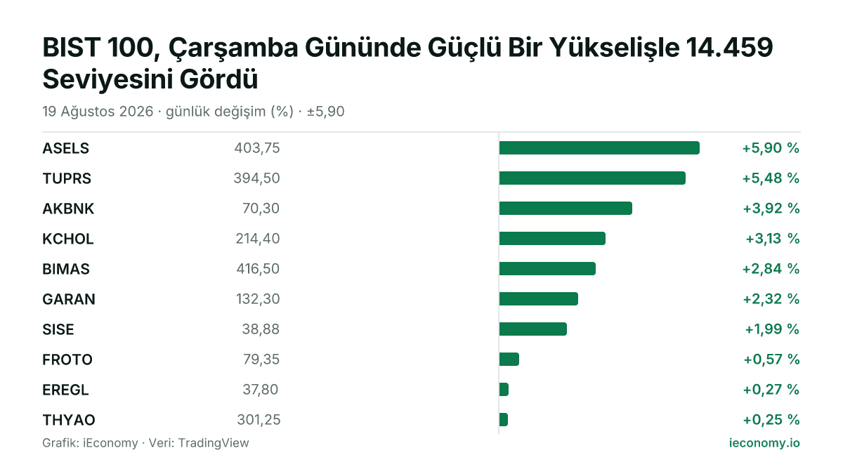 Grafik: takip edilen 10 enstrümanın günlük yüzde değişimi — en çok yükselen ASELS (+5,90 %), en az yükselen THYAO (+0,25 %).