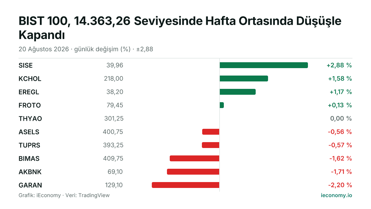 Grafik: takip edilen 10 enstrümanın günlük yüzde değişimi — en çok yükselen SISE (+2,88 %), en çok gerileyen GARAN (-2,20 %).