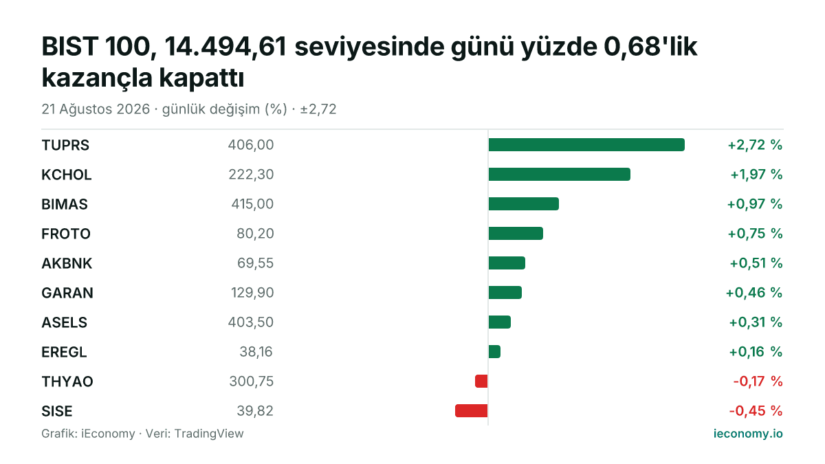 Grafik: takip edilen 10 enstrümanın günlük yüzde değişimi — en çok yükselen TUPRS (+2,72 %), en çok gerileyen SISE (-0,45 %).