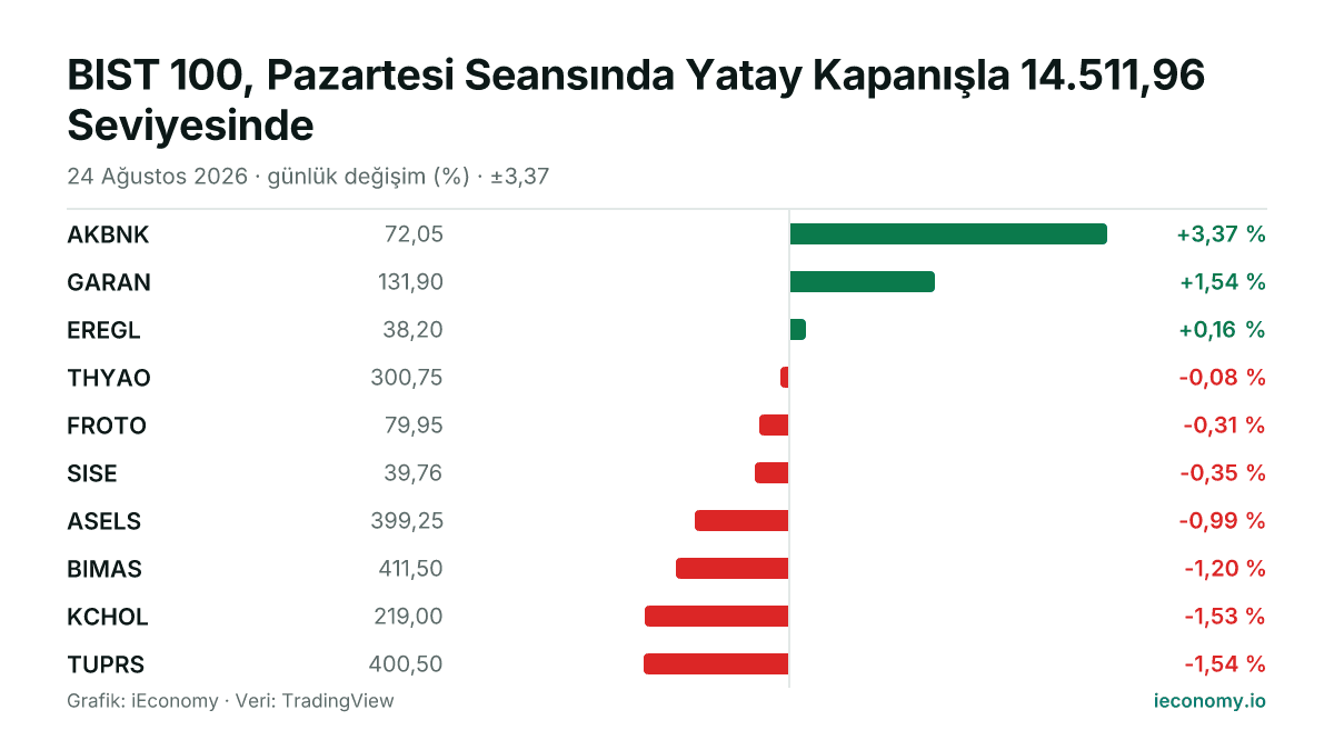 Grafik: takip edilen 10 enstrümanın günlük yüzde değişimi — en çok yükselen AKBNK (+3,37 %), en çok gerileyen TUPRS (-1,54 %).