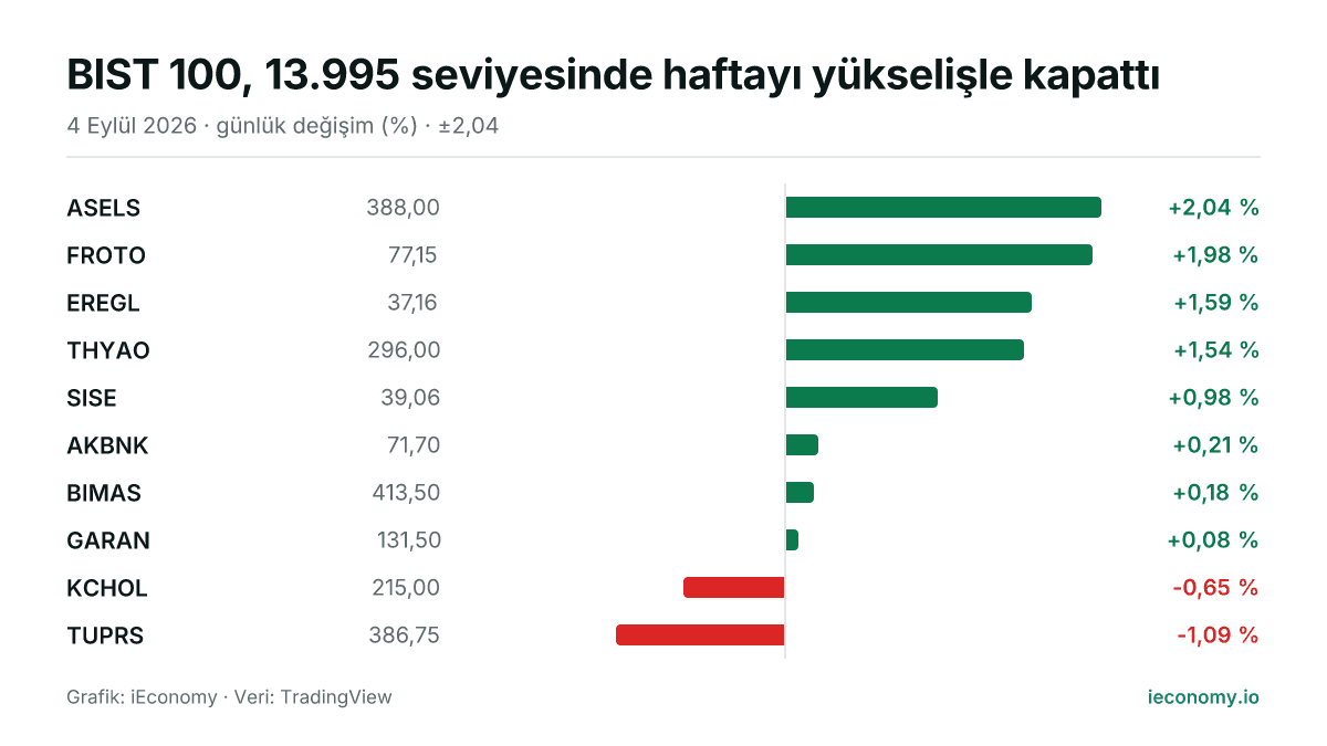 Grafik: takip edilen 10 enstrümanın günlük yüzde değişimi — en çok yükselen ASELS (+2,04 %), en çok gerileyen TUPRS (-1,09 %).