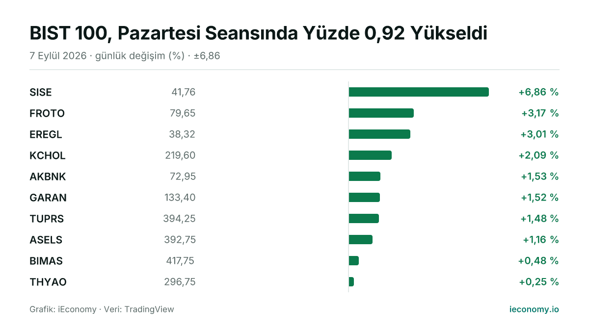 Grafik: takip edilen 10 enstrümanın günlük yüzde değişimi — en çok yükselen SISE (+6,86 %), en az yükselen THYAO (+0,25 %).