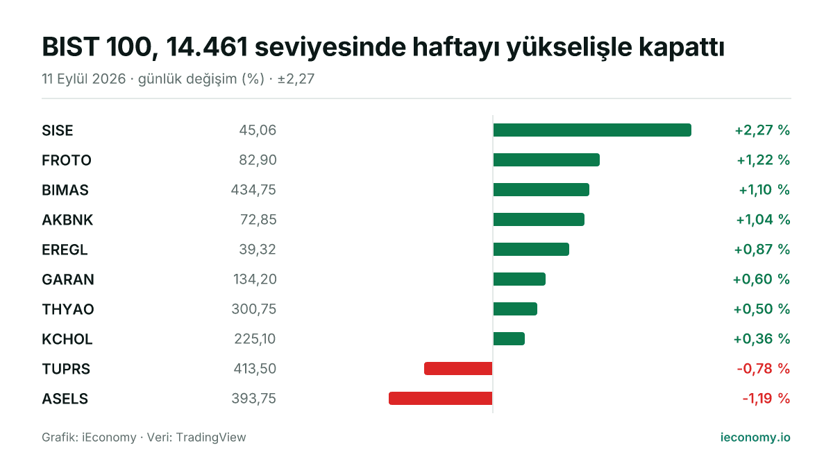 Grafik: takip edilen 10 enstrümanın günlük yüzde değişimi — en çok yükselen SISE (+2,27 %), en çok gerileyen ASELS (-1,19 %).