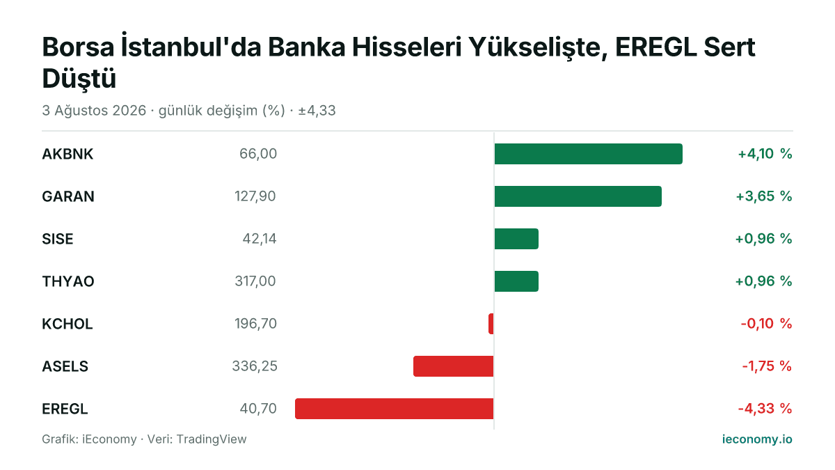 Grafik: takip edilen 7 enstrümanın günlük yüzde değişimi — en çok yükselen AKBNK (+4,10 %), en çok gerileyen EREGL (-4,33 %).