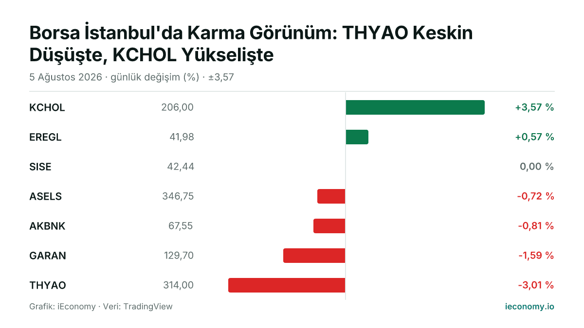 Grafik: takip edilen 7 enstrümanın günlük yüzde değişimi — en çok yükselen KCHOL (+3,57 %), en çok gerileyen THYAO (-3,01 %).