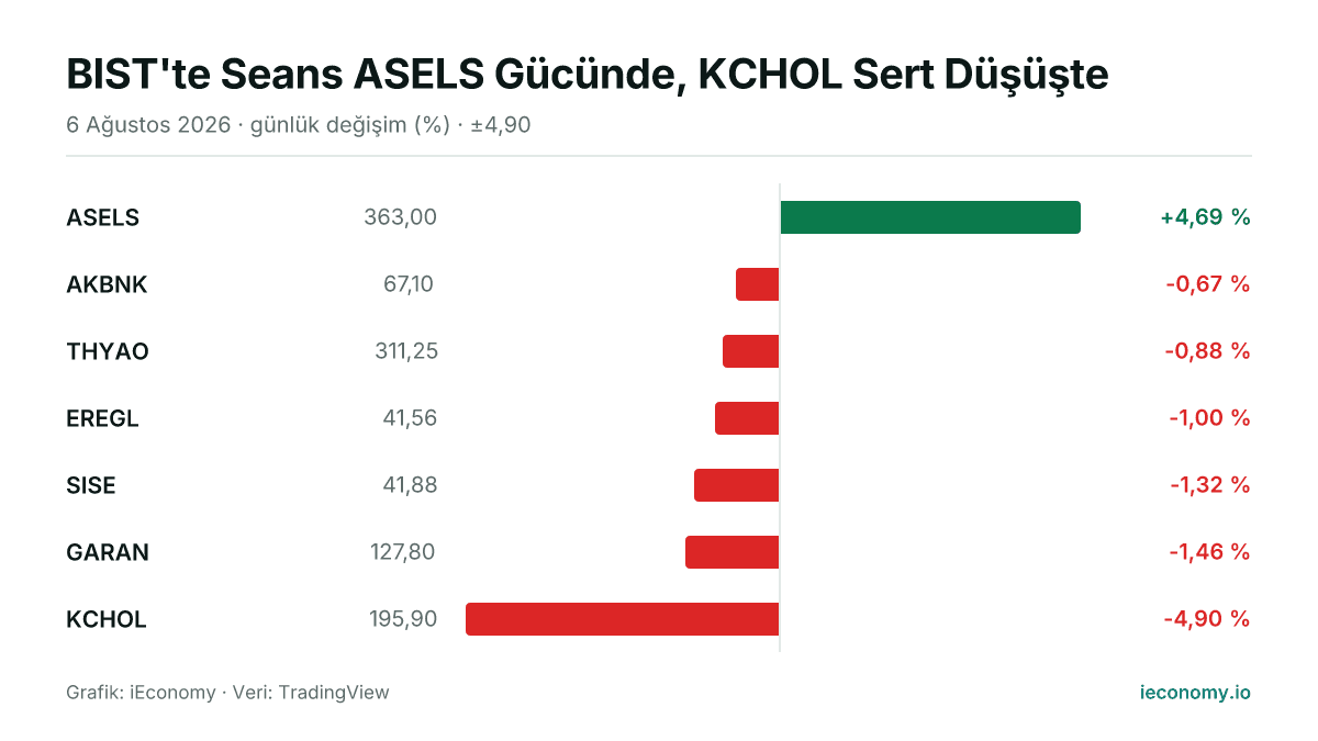 Grafik: takip edilen 7 enstrümanın günlük yüzde değişimi — en çok yükselen ASELS (+4,69 %), en çok gerileyen KCHOL (-4,90 %).