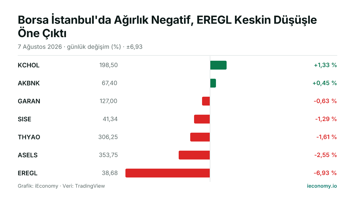 Grafik: takip edilen 7 enstrümanın günlük yüzde değişimi — en çok yükselen KCHOL (+1,33 %), en çok gerileyen EREGL (-6,93 %).
