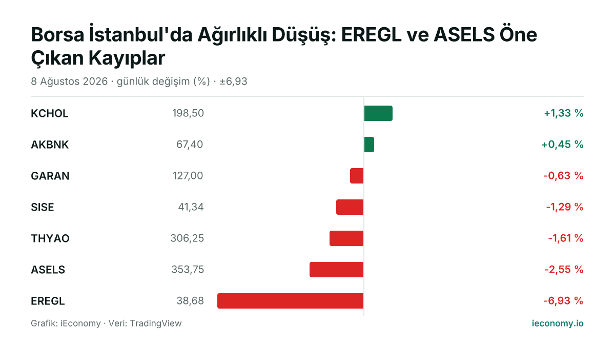 Grafik: takip edilen 7 enstrümanın günlük yüzde değişimi — en çok yükselen KCHOL (+1,33 %), en çok gerileyen EREGL (-6,93 %).