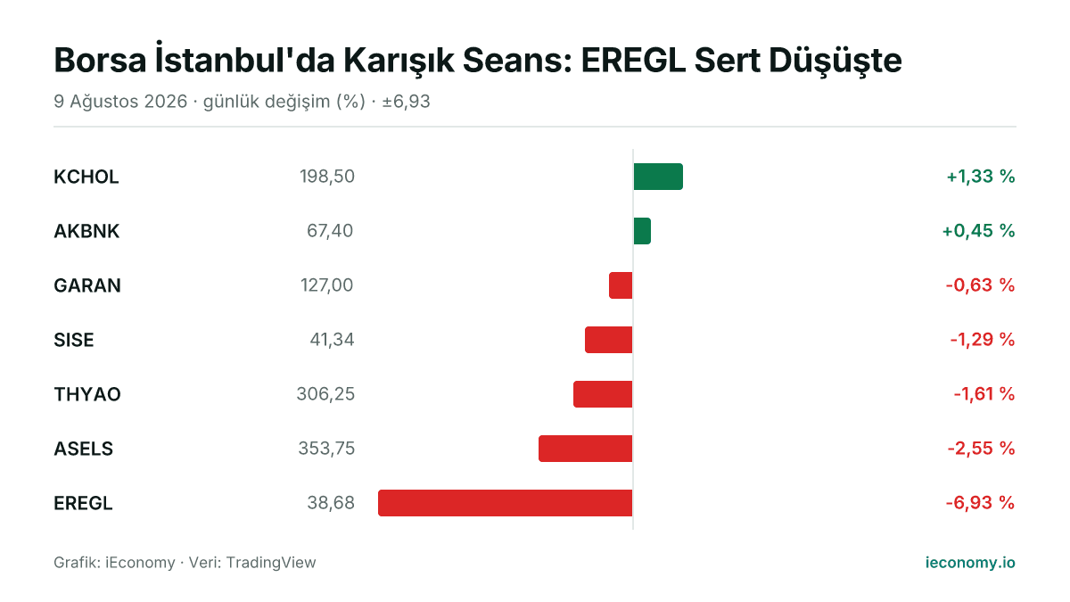 Grafik: takip edilen 7 enstrümanın günlük yüzde değişimi — en çok yükselen KCHOL (+1,33 %), en çok gerileyen EREGL (-6,93 %).