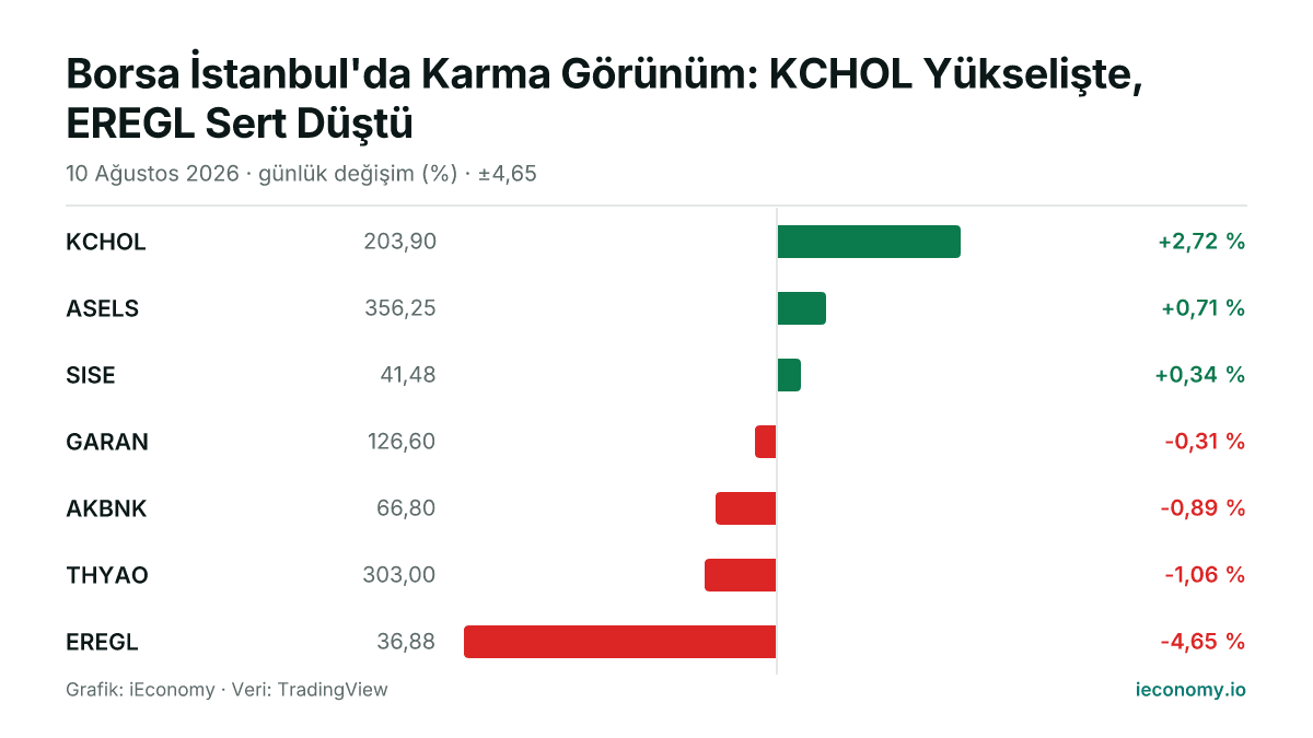 Grafik: takip edilen 7 enstrümanın günlük yüzde değişimi — en çok yükselen KCHOL (+2,72 %), en çok gerileyen EREGL (-4,65 %).