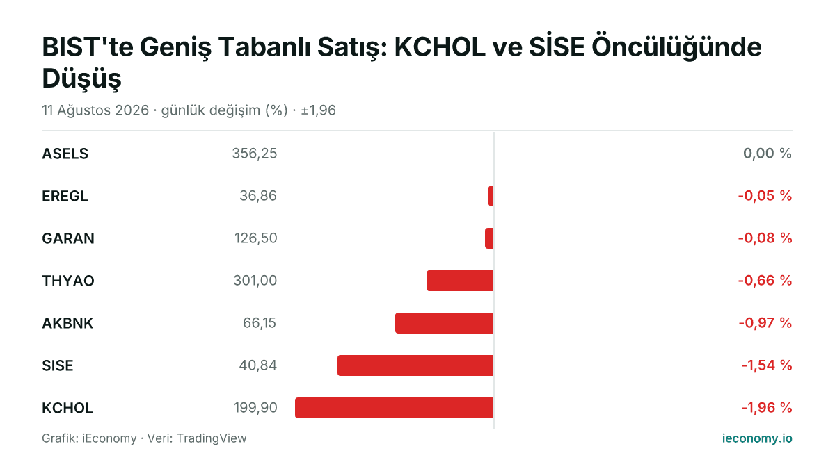 Grafik: takip edilen 7 enstrümanın günlük yüzde değişimi — en çok yükselen ASELS (0,00 %), en çok gerileyen KCHOL (-1,96 %).