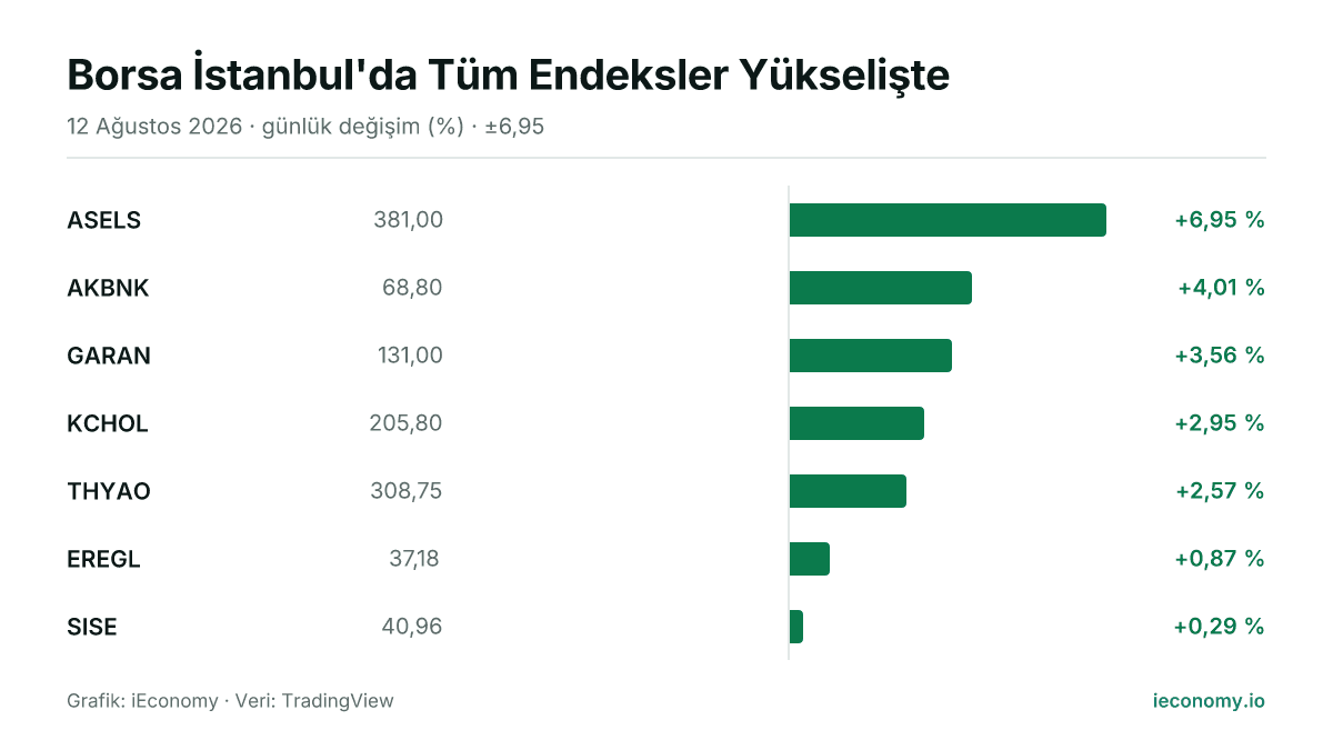 Grafik: takip edilen 7 enstrümanın günlük yüzde değişimi — en çok yükselen ASELS (+6,95 %), en az yükselen SISE (+0,29 %).