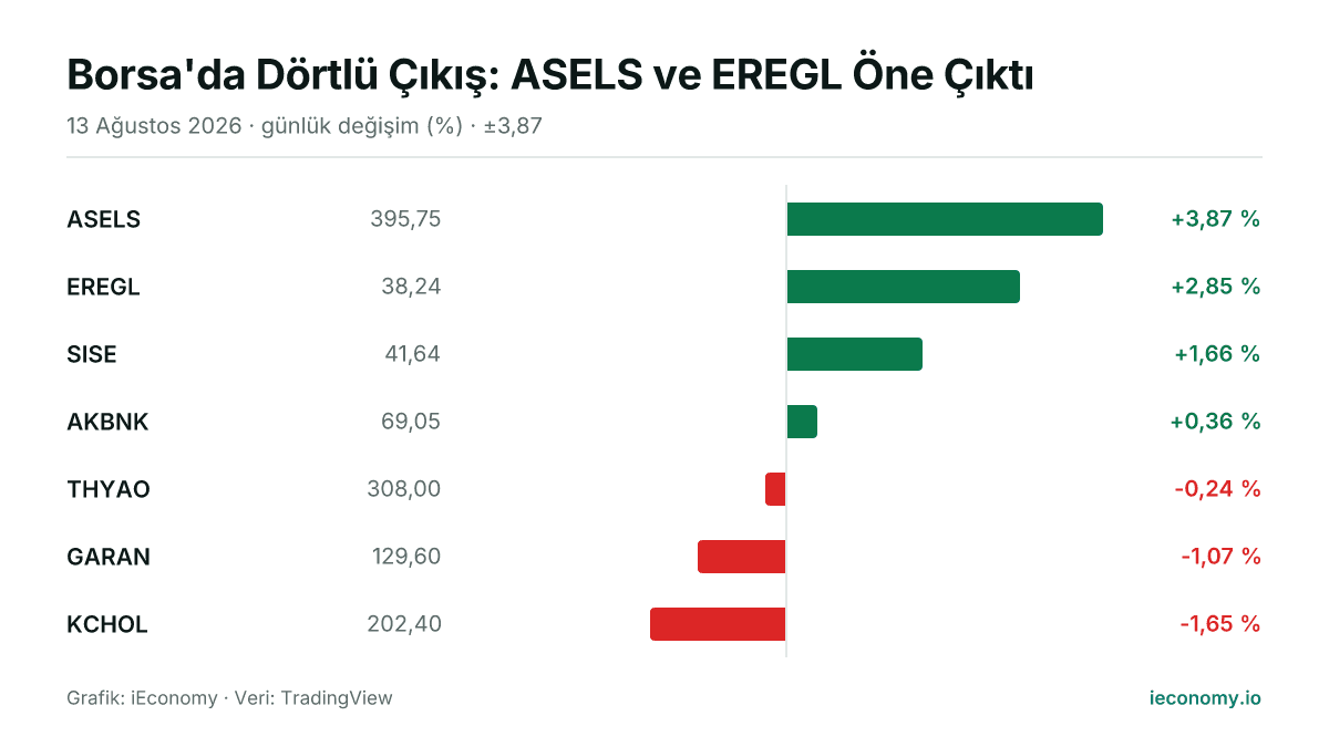 Grafik: takip edilen 7 enstrümanın günlük yüzde değişimi — en çok yükselen ASELS (+3,87 %), en çok gerileyen KCHOL (-1,65 %).