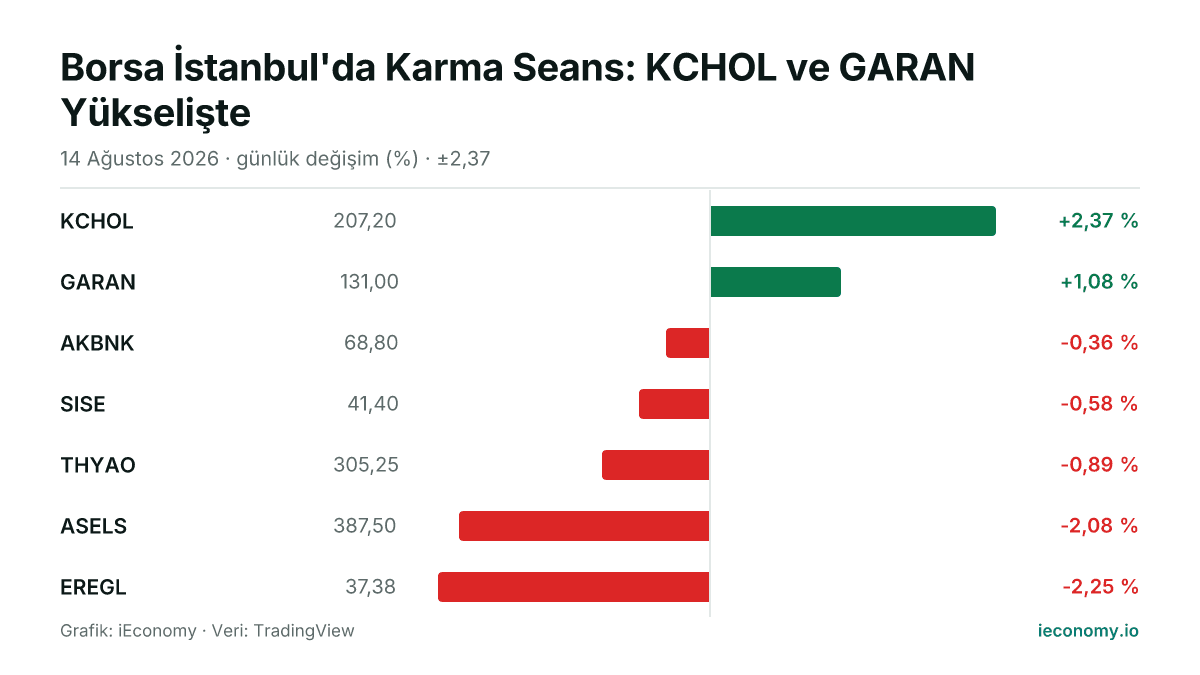Grafik: takip edilen 7 enstrümanın günlük yüzde değişimi — en çok yükselen KCHOL (+2,37 %), en çok gerileyen EREGL (-2,25 %).