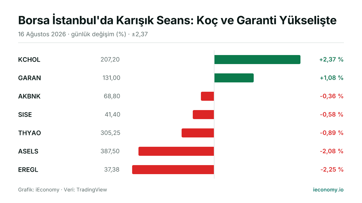 Grafik: takip edilen 7 enstrümanın günlük yüzde değişimi — en çok yükselen KCHOL (+2,37 %), en çok gerileyen EREGL (-2,25 %).