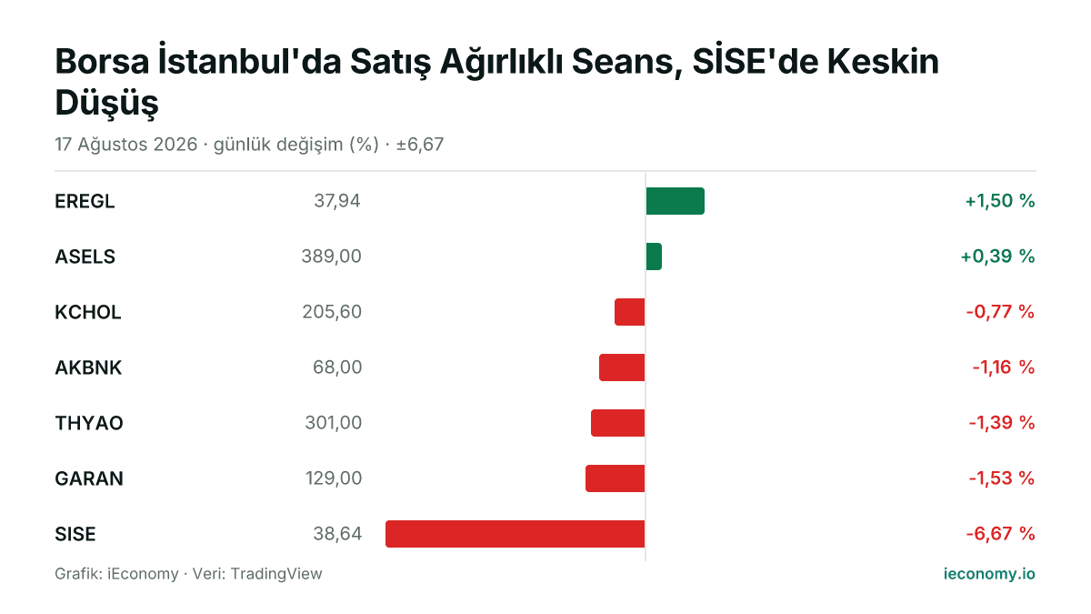 Grafik: takip edilen 7 enstrümanın günlük yüzde değişimi — en çok yükselen EREGL (+1,50 %), en çok gerileyen SISE (-6,67 %).