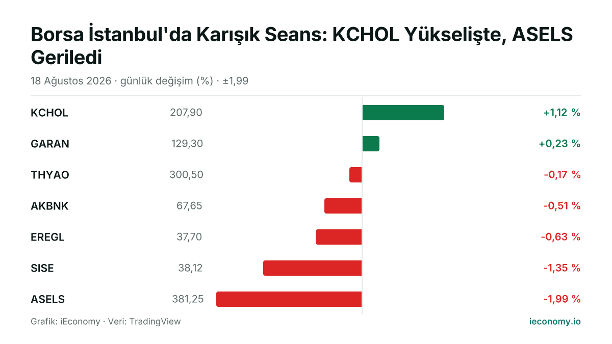 Grafik: takip edilen 7 enstrümanın günlük yüzde değişimi — en çok yükselen KCHOL (+1,12 %), en çok gerileyen ASELS (-1,99 %).