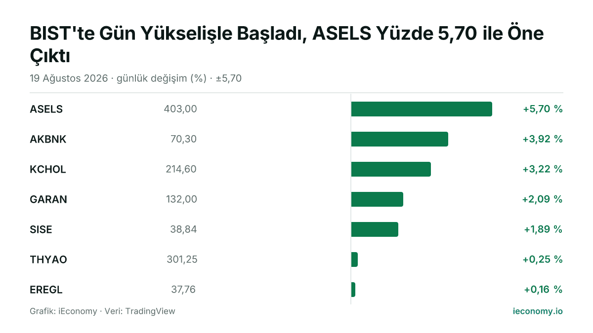 Grafik: takip edilen 7 enstrümanın günlük yüzde değişimi — en çok yükselen ASELS (+5,70 %), en az yükselen EREGL (+0,16 %).