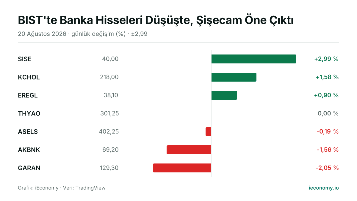 Grafik: takip edilen 7 enstrümanın günlük yüzde değişimi — en çok yükselen SISE (+2,99 %), en çok gerileyen GARAN (-2,05 %).