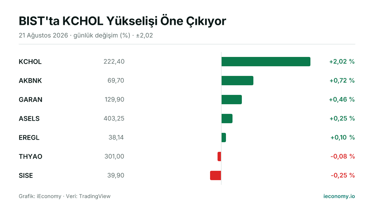 Grafik: takip edilen 7 enstrümanın günlük yüzde değişimi — en çok yükselen KCHOL (+2,02 %), en çok gerileyen SISE (-0,25 %).