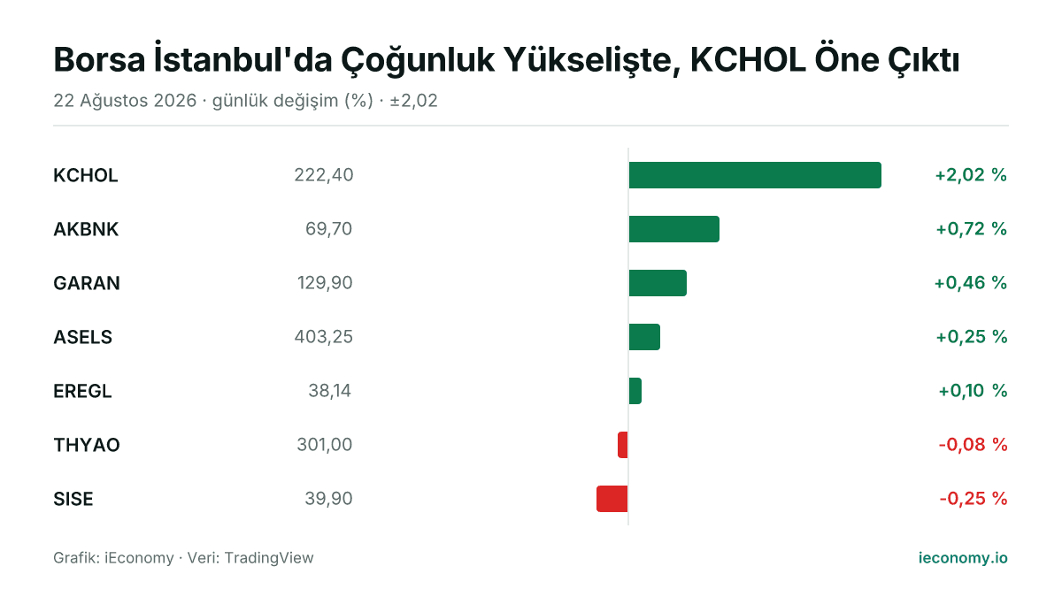 Grafik: takip edilen 7 enstrümanın günlük yüzde değişimi — en çok yükselen KCHOL (+2,02 %), en çok gerileyen SISE (-0,25 %).