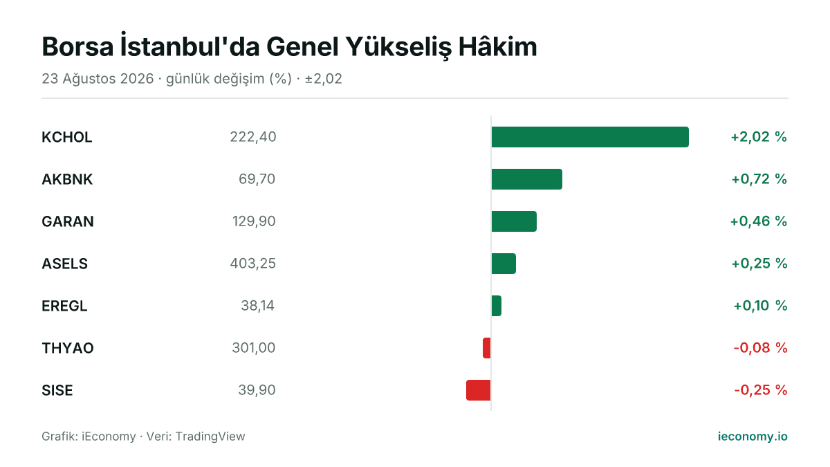 Grafik: takip edilen 7 enstrümanın günlük yüzde değişimi — en çok yükselen KCHOL (+2,02 %), en çok gerileyen SISE (-0,25 %).