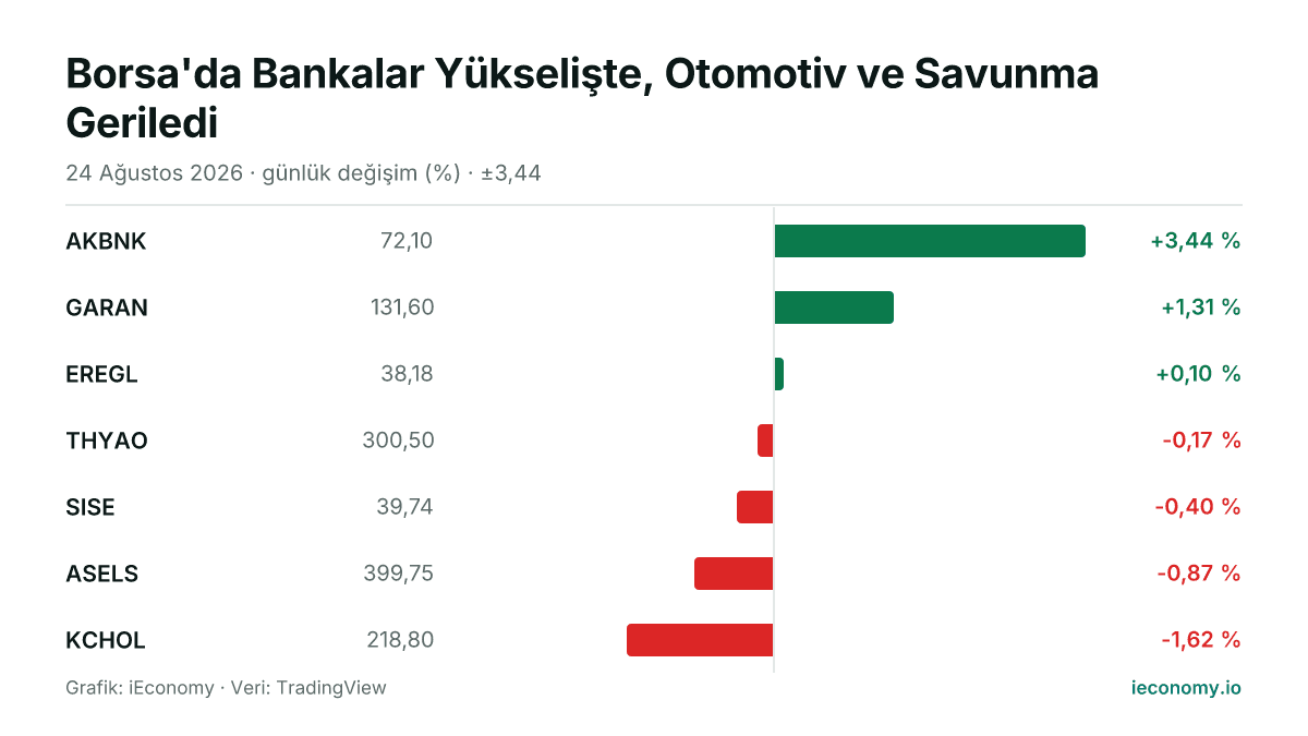 Grafik: takip edilen 7 enstrümanın günlük yüzde değişimi — en çok yükselen AKBNK (+3,44 %), en çok gerileyen KCHOL (-1,62 %).