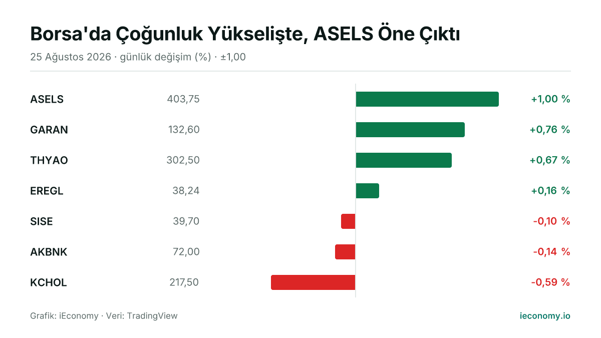 Grafik: takip edilen 7 enstrümanın günlük yüzde değişimi — en çok yükselen ASELS (+1,00 %), en çok gerileyen KCHOL (-0,59 %).