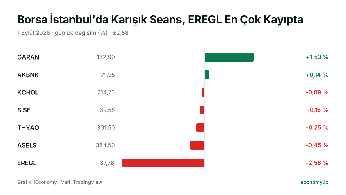 Grafik: takip edilen 7 enstrümanın günlük yüzde değişimi — en çok yükselen GARAN (+1,53 %), en çok gerileyen EREGL (-2,58 %).