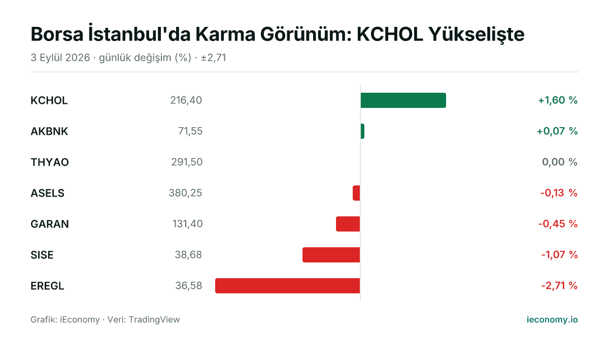 Grafik: takip edilen 7 enstrümanın günlük yüzde değişimi — en çok yükselen KCHOL (+1,60 %), en çok gerileyen EREGL (-2,71 %).