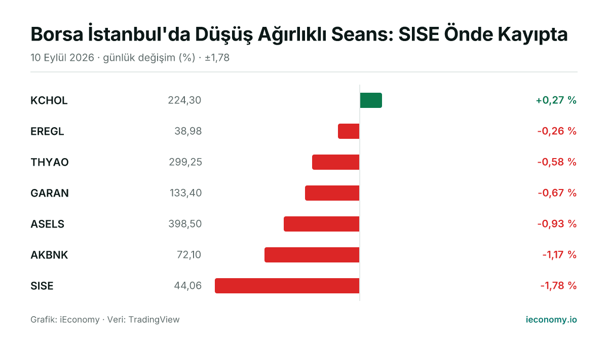 Grafik: takip edilen 7 enstrümanın günlük yüzde değişimi — en çok yükselen KCHOL (+0,27 %), en çok gerileyen SISE (-1,78 %).