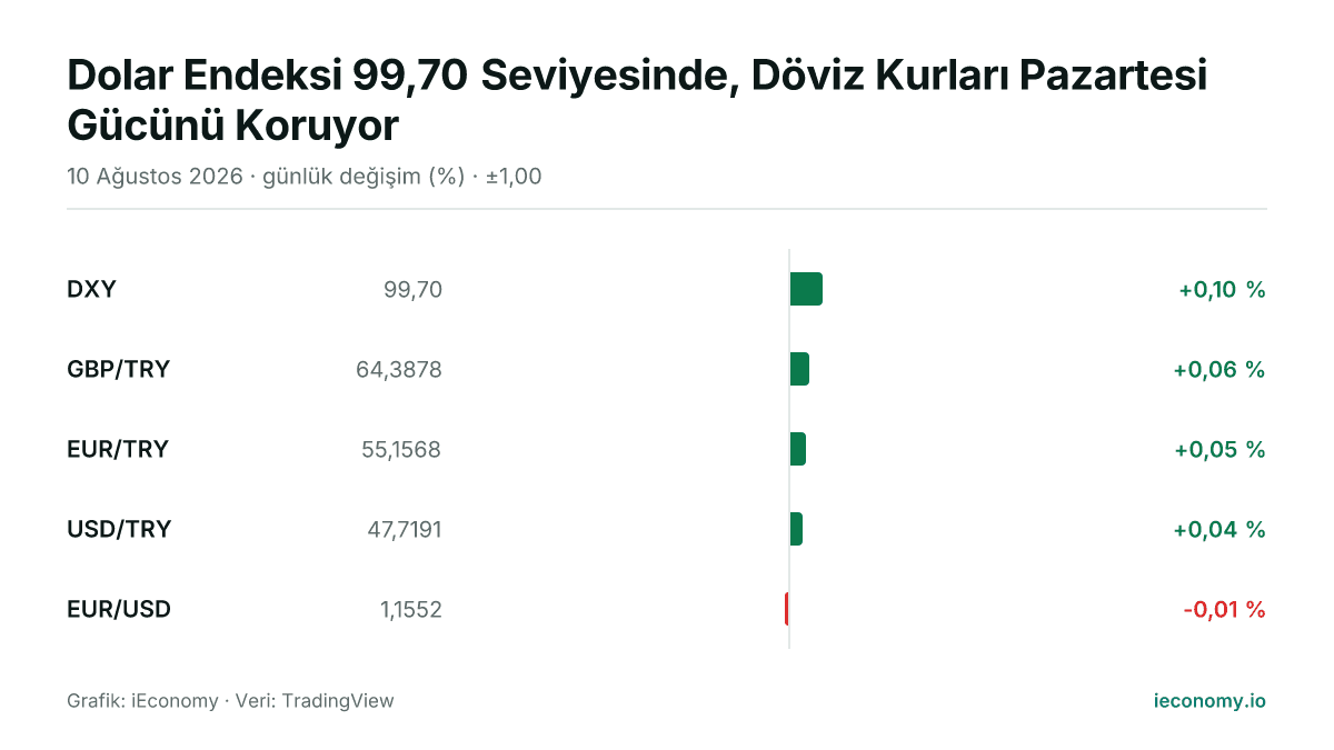 Grafik: takip edilen 5 enstrümanın günlük yüzde değişimi — en çok yükselen DXY (+0,10 %), en çok gerileyen EUR/USD (-0,01 %).