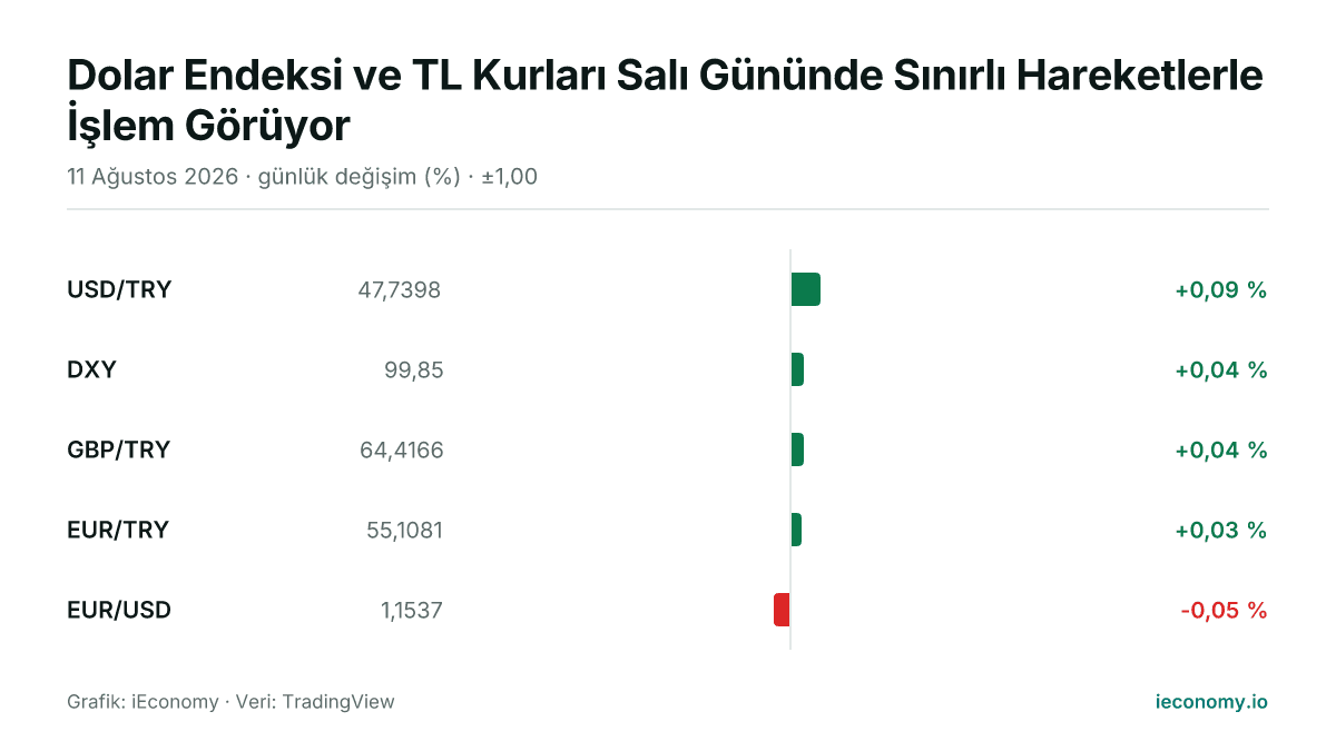 Grafik: takip edilen 5 enstrümanın günlük yüzde değişimi — en çok yükselen USD/TRY (+0,09 %), en çok gerileyen EUR/USD (-0,05 %).