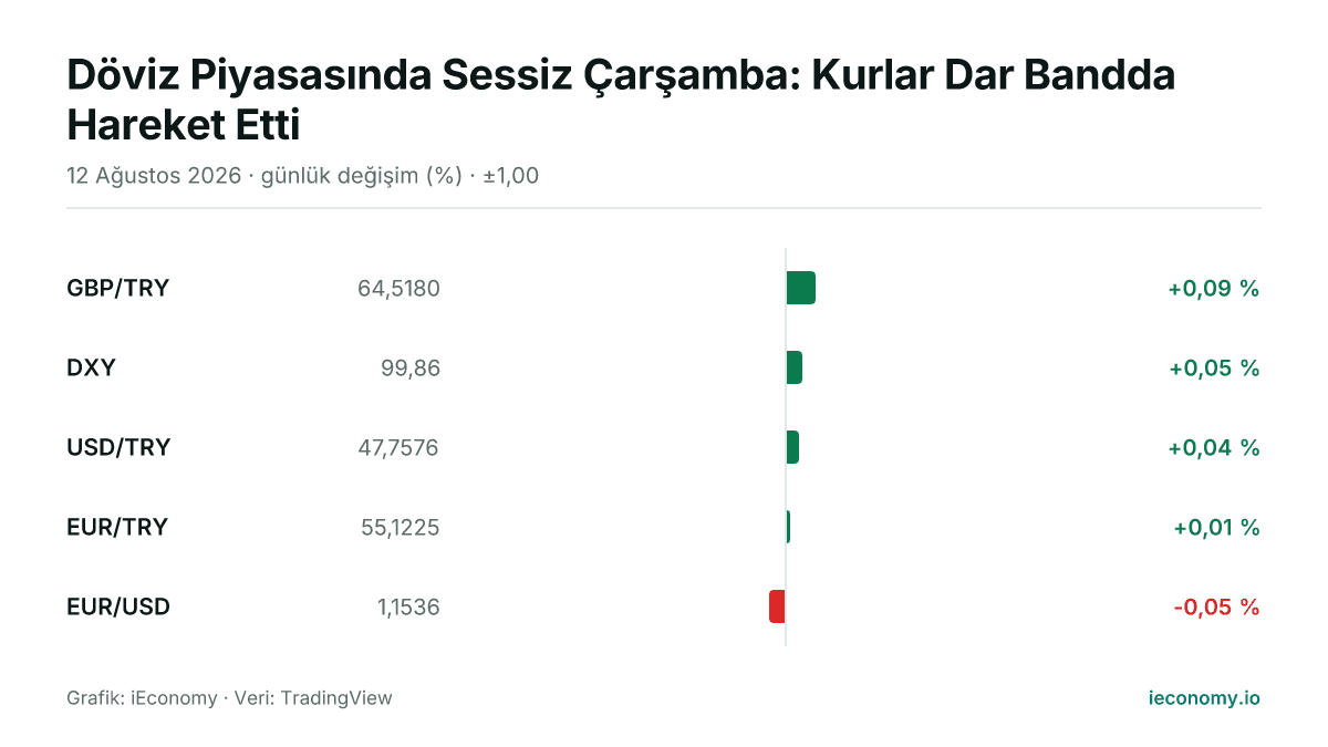 Grafik: takip edilen 5 enstrümanın günlük yüzde değişimi — en çok yükselen GBP/TRY (+0,09 %), en çok gerileyen EUR/USD (-0,05 %).