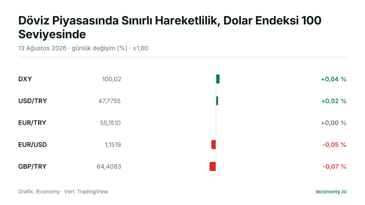 Grafik: takip edilen 5 enstrümanın günlük yüzde değişimi — en çok yükselen DXY (+0,04 %), en çok gerileyen GBP/TRY (-0,07 %).