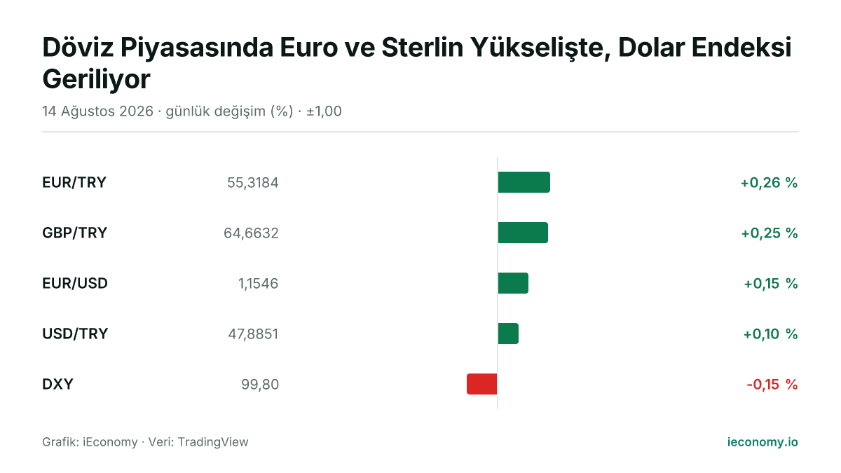 Grafik: takip edilen 5 enstrümanın günlük yüzde değişimi — en çok yükselen EUR/TRY (+0,26 %), en çok gerileyen DXY (-0,15 %).