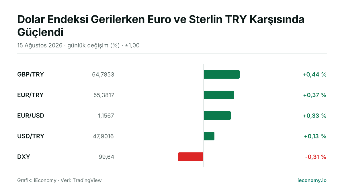 Grafik: takip edilen 5 enstrümanın günlük yüzde değişimi — en çok yükselen GBP/TRY (+0,44 %), en çok gerileyen DXY (-0,31 %).
