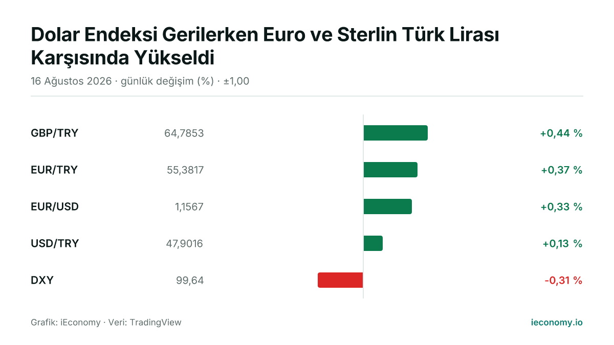 Grafik: takip edilen 5 enstrümanın günlük yüzde değişimi — en çok yükselen GBP/TRY (+0,44 %), en çok gerileyen DXY (-0,31 %).